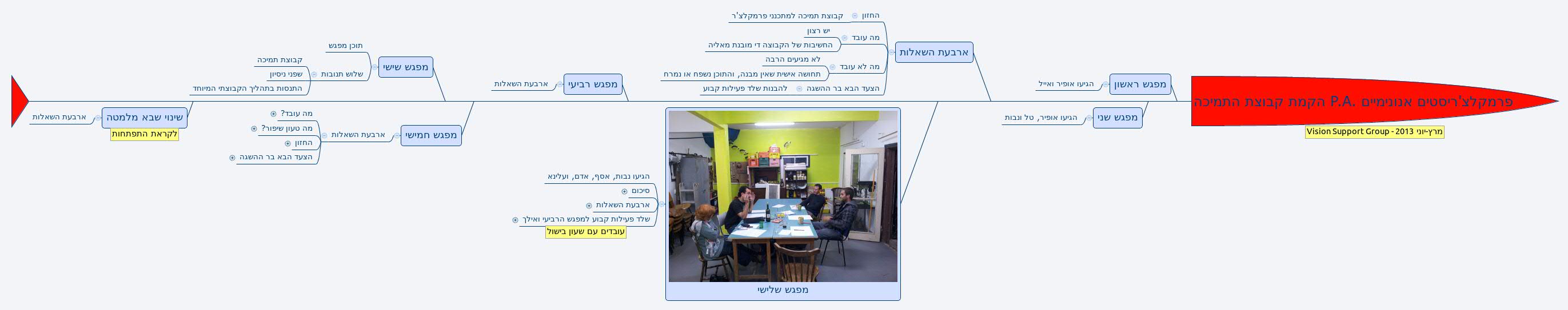 הקמת קבוצת התמיכה P.A. פרמקלצ'ריסטים אנונימיים