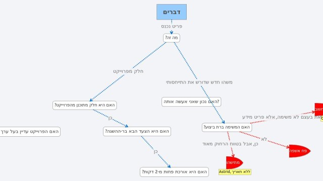 תרשים זרימה לגיזום וניהול משימות